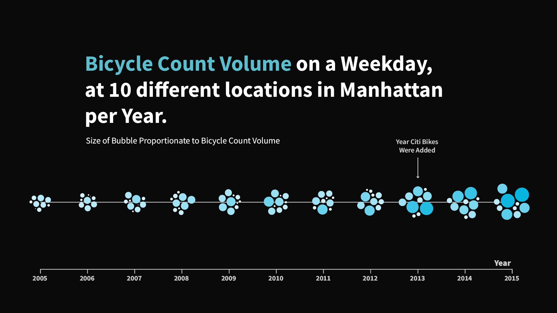 Graph showing Bicycle Count Volume on a weekday from 10 locations in Manhattan per year