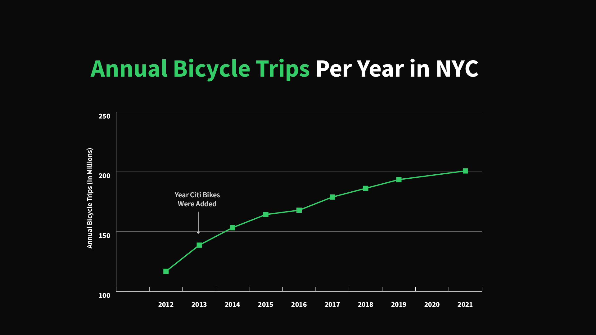 Graph showing Bicycle Count growth