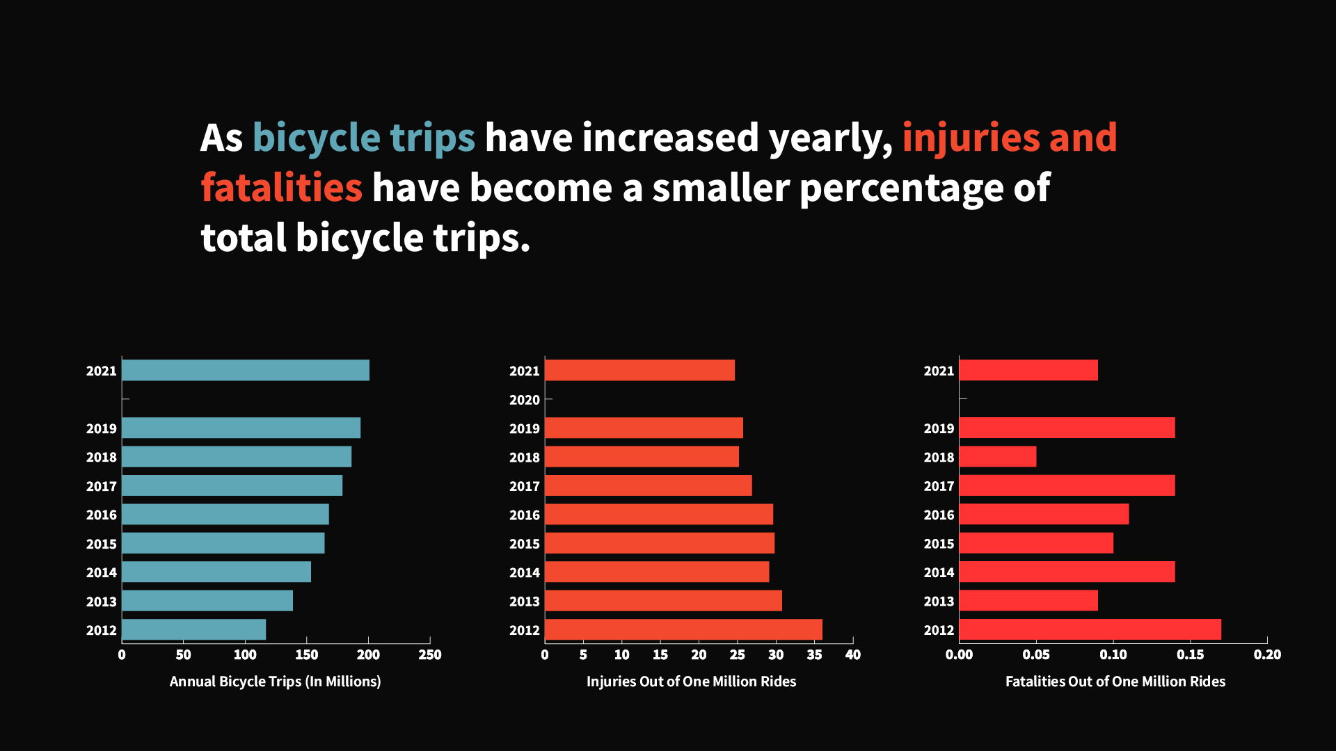 1 out of 4 New Yorkers Ride a Bike Once a Year