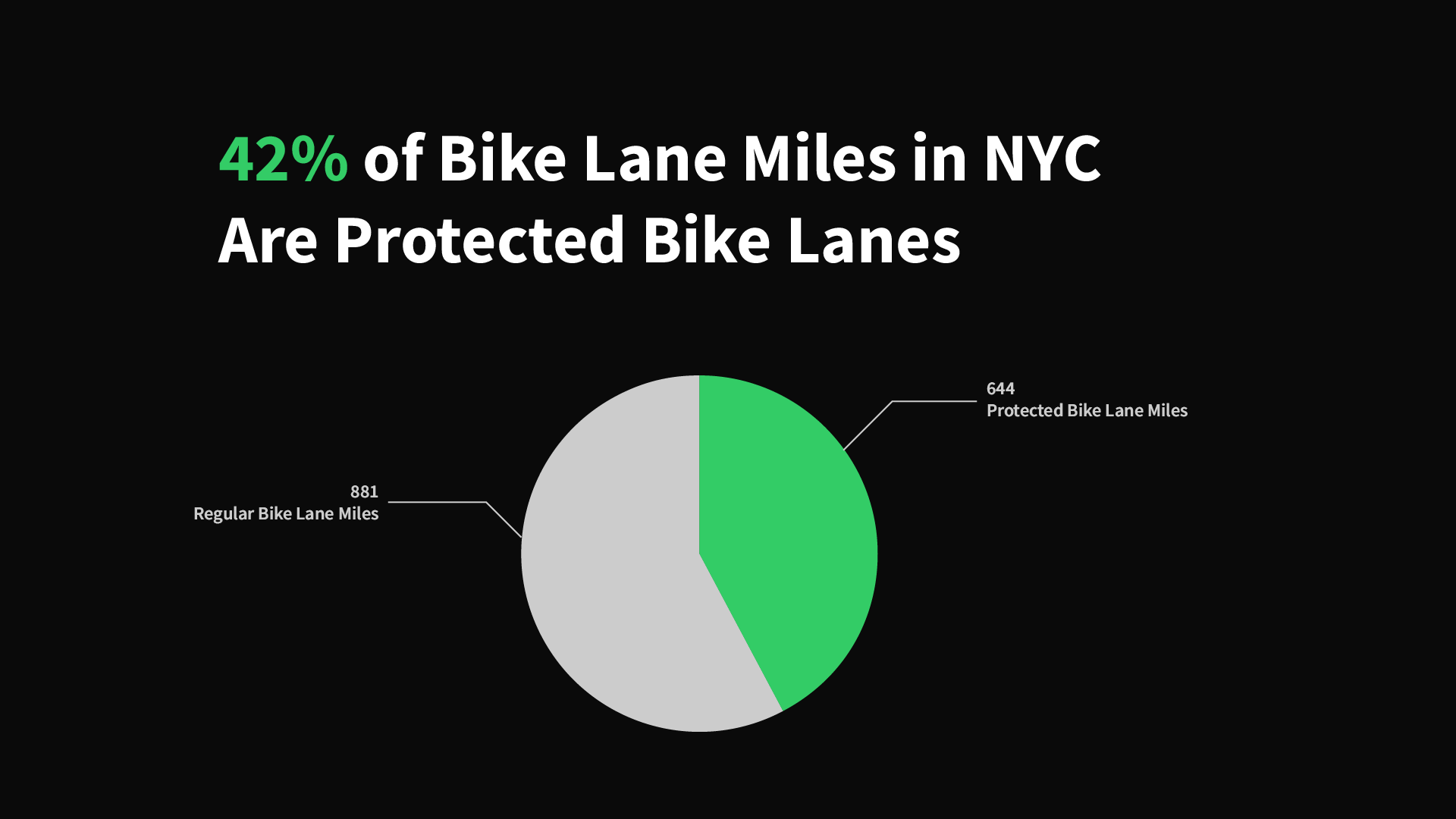 1 out of 4 New Yorkers Ride a Bike Once a Year